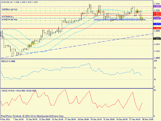 Forex определение потенциала тренда EURUSD 28.12.2012
