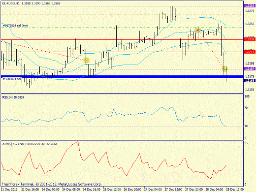 Forex определение потенциала тренда EURUSD 28.12.2012