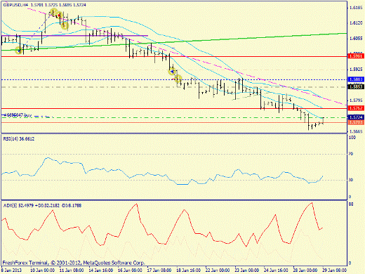 Определение потенциала тренда Forex 29.01.2013