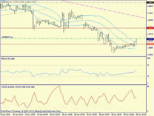 Определение потенциала тренда Forex 29.01.2013