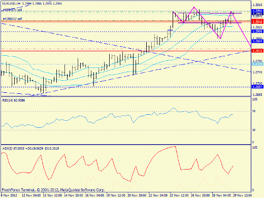 Форекс определение потенциала тренда EURUSD 29.11.2012