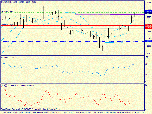 Форекс определение потенциала тренда EURUSD 29.11.2012