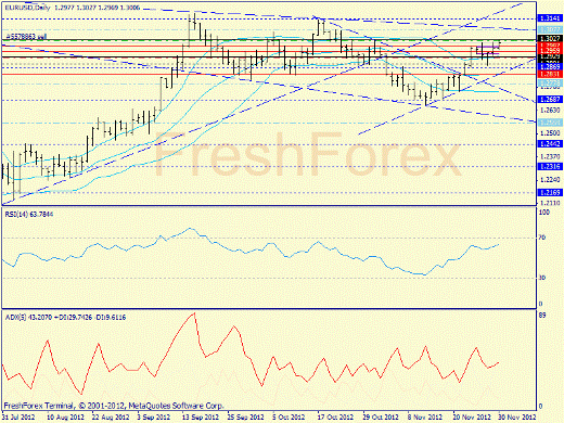 Forex определение потенциала тренда EURUSD 30.11.2012