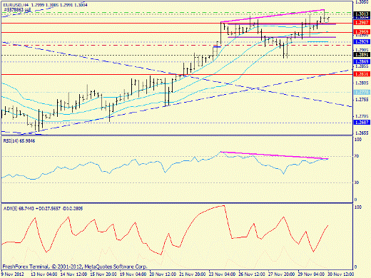 Forex определение потенциала тренда EURUSD 30.11.2012