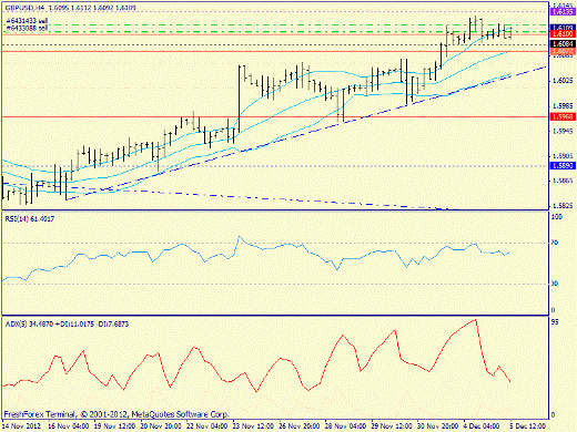 Forex определение потенциала тренда GBPUSD 05.12.2012