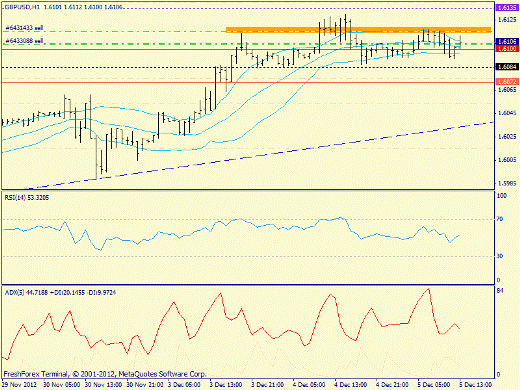 Forex определение потенциала тренда GBPUSD 05.12.2012