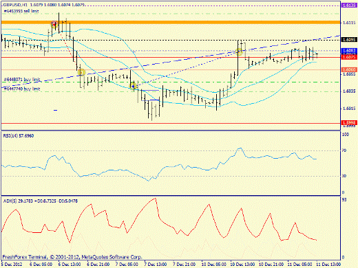Форекс определение потенциала тренда GBPUSD, USDJPY 11.12.2012