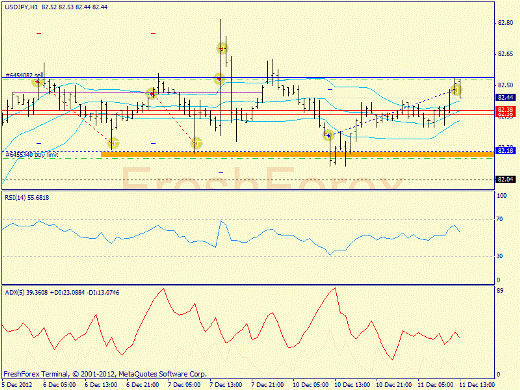 Форекс определение потенциала тренда GBPUSD, USDJPY 11.12.2012