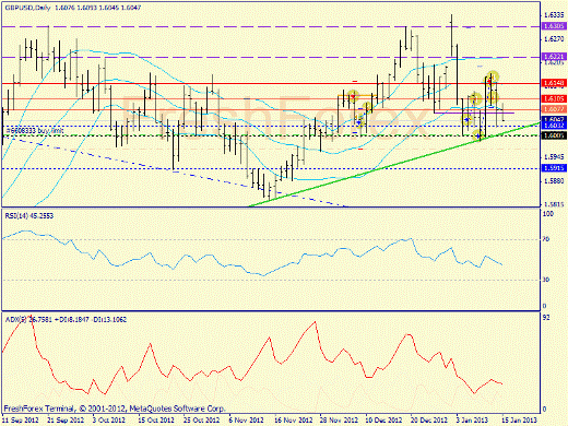 Форекс определение потенциала тренда GBPUSD 15.01.2013