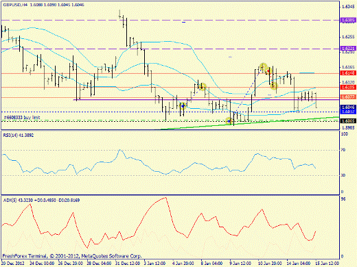 Форекс определение потенциала тренда GBPUSD 15.01.2013