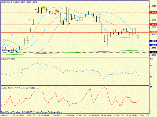 Форекс определение потенциала тренда GBPUSD 15.01.2013