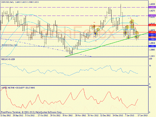 Форекс определение потенциала тренда GBPUSD 17.01.2013