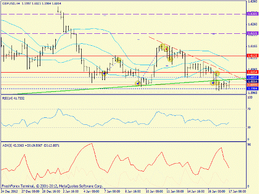 Форекс определение потенциала тренда GBPUSD 17.01.2013