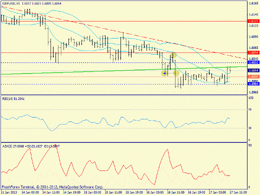 Форекс определение потенциала тренда GBPUSD 17.01.2013