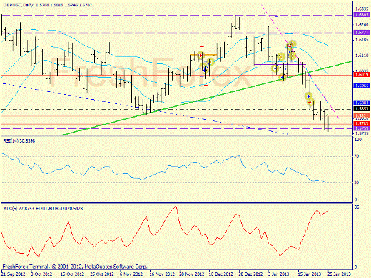 Forex определение потенциала тренда GBPUSD 25.01.2013