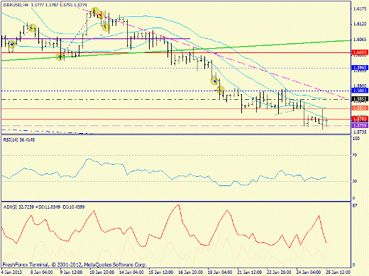 Forex определение потенциала тренда GBPUSD 25.01.2013