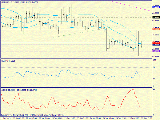 Forex определение потенциала тренда GBPUSD 25.01.2013