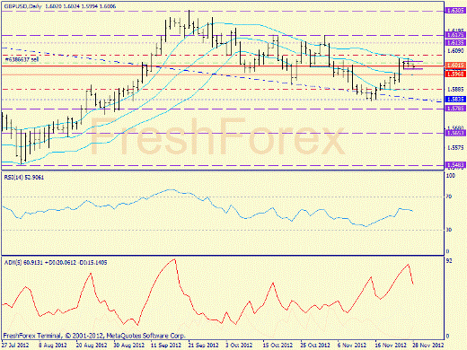 Forex определение потенциала тренда GBPUSD 28.11.2012