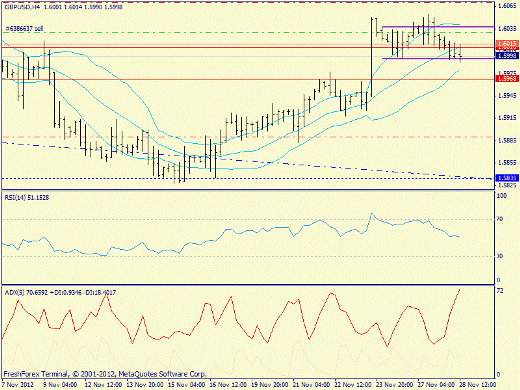Forex определение потенциала тренда GBPUSD 28.11.2012