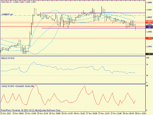 Forex определение потенциала тренда GBPUSD 28.11.2012