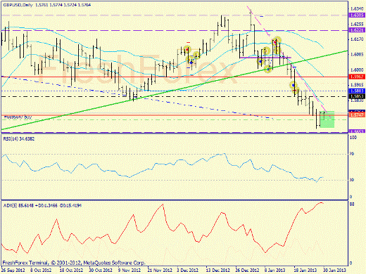 Forex определение потенциала тренда GBPUSD 30.01.2013