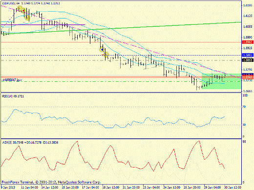 Forex определение потенциала тренда GBPUSD 30.01.2013