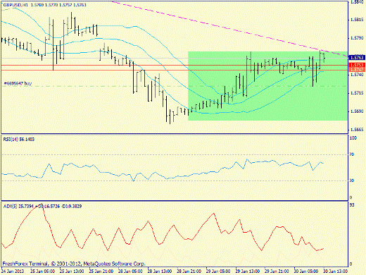 Forex определение потенциала тренда GBPUSD 30.01.2013