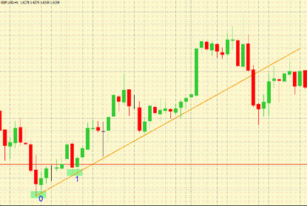 Форекс стратегия Trend Lines