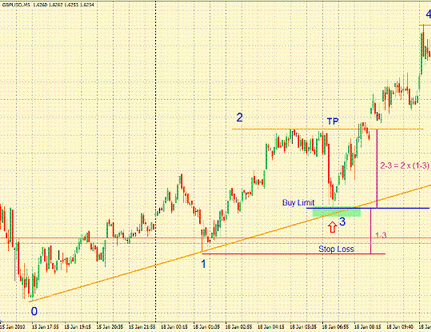 Форекс стратегия Trend Lines