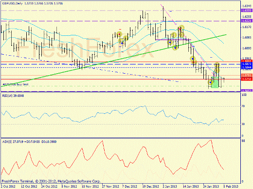 Forex определение потенциала тренда GBPUSD, USDJPY 05.02.2013