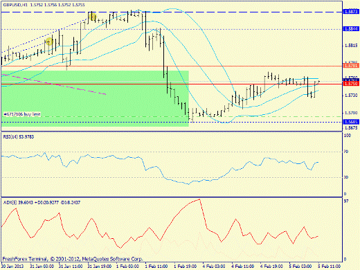 Forex определение потенциала тренда GBPUSD, USDJPY 05.02.2013