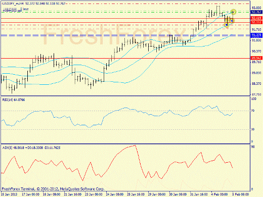 Forex определение потенциала тренда GBPUSD, USDJPY 05.02.2013