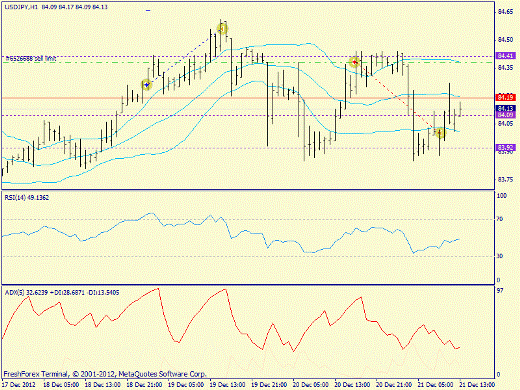 Forex определение потенциала тренда GBPUSD, USDJPY 21.12.2012