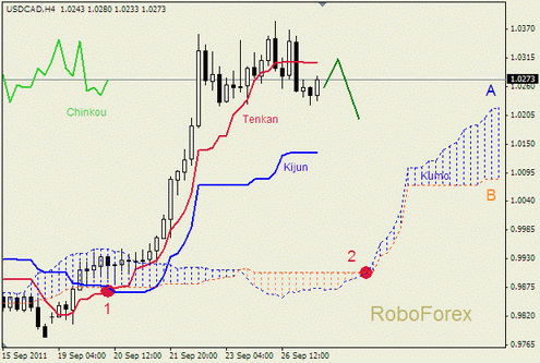 Форекс Анализ индикатора Ишимоку для USD/CAD на 27.09.2011