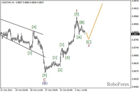 Forex Волновой анализ пары USD/CHF на 02.11.2011