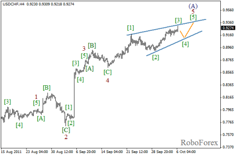Forex Волновой анализ пары USD/CHF на 06.10.2011