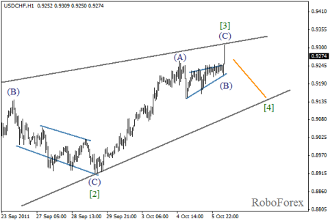 Forex Волновой анализ пары USD/CHF на 06.10.2011