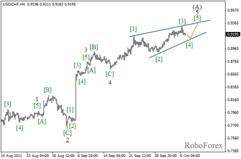 Форекс Волновой анализ пары USD/CHF на 07.10.2011