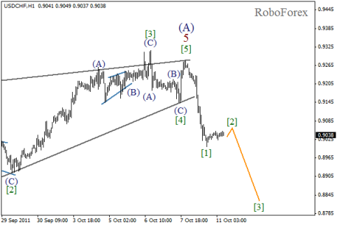 Форекс Волновой анализ пары USD/CHF на 11.10.2011