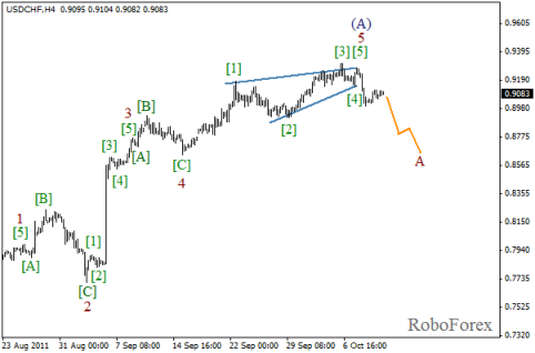 Forex Волновой анализ пары USD/CHF на 12.10.2011