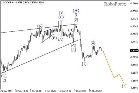 Forex Волновой анализ пары USD/CHF на 12.10.2011