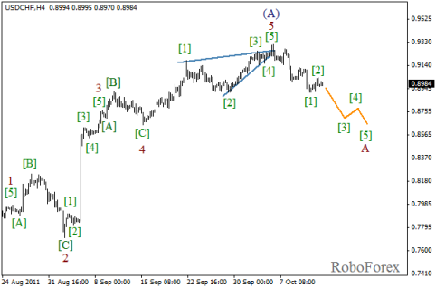 Forex Волновой анализ пары USD/CHF на 14.10.2011