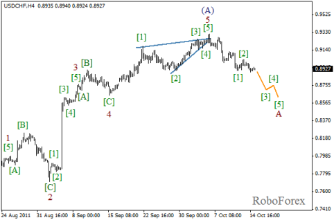 Форекс Волновой анализ пары USD/CHF на 17.10.2011