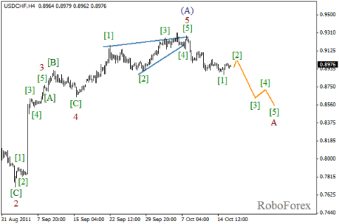 Forex Волновой анализ пары USD/CHF на 18.10.2011