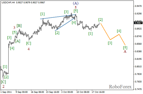 Forex Волновой анализ пары USD/CHF на 20.10.2011