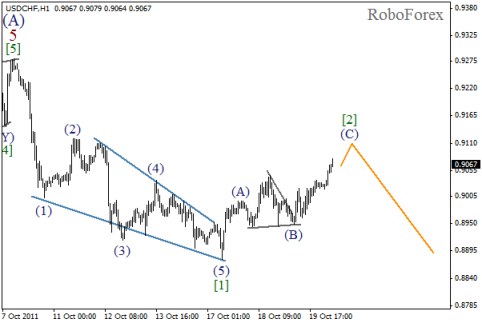 Forex Волновой анализ пары USD/CHF на 20.10.2011