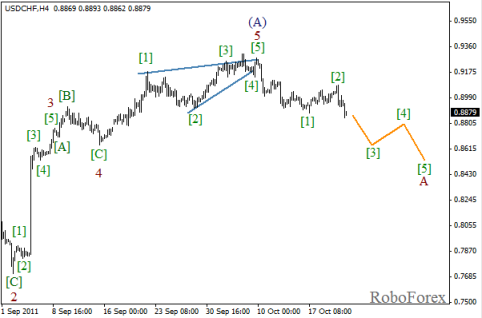 Форекс Волновой анализ пары USD/CHF на 21.10.2011