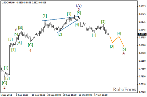 Forex Волновой анализ пары USD/CHF на 24.10.2011