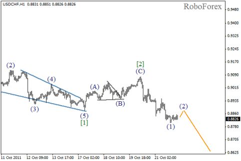 Forex Волновой анализ пары USD/CHF на 24.10.2011