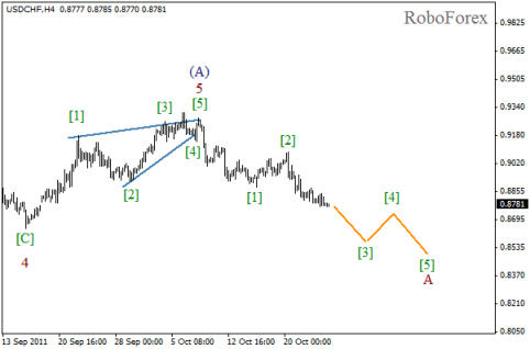 Forex Волновой анализ пары USD/CHF на 26.10.2011